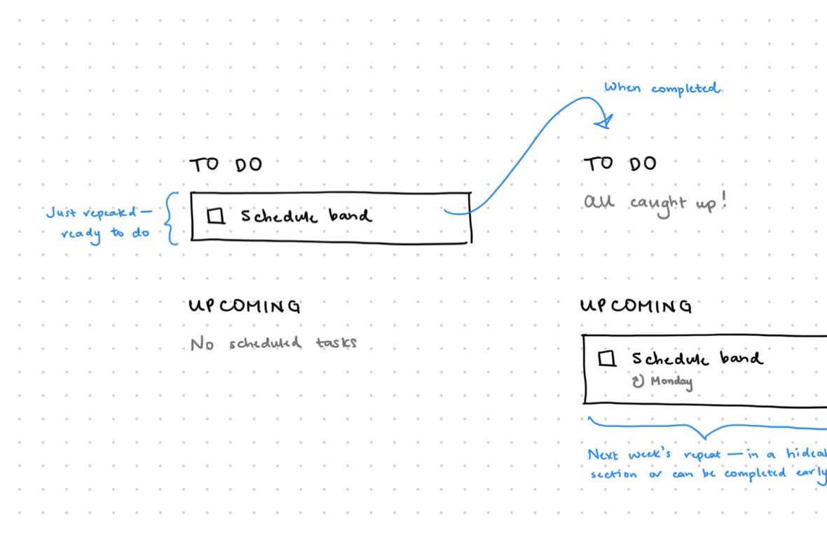 Hand-drawn wireframe of repeating tasks